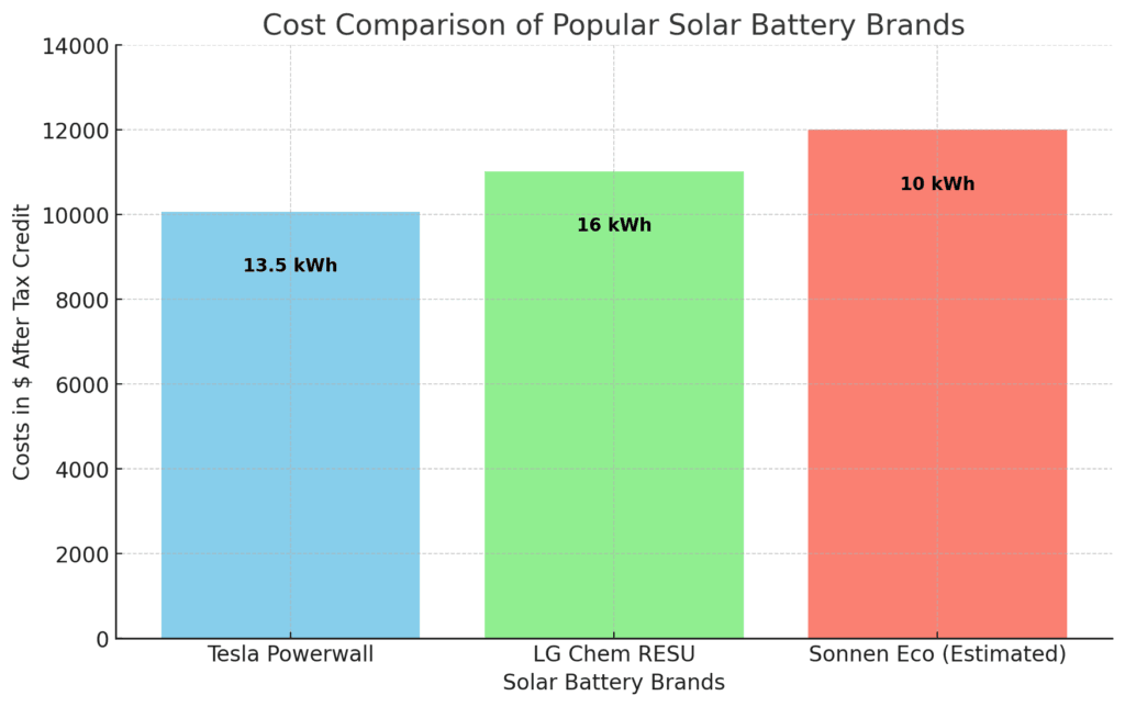 solar battery cost comparison