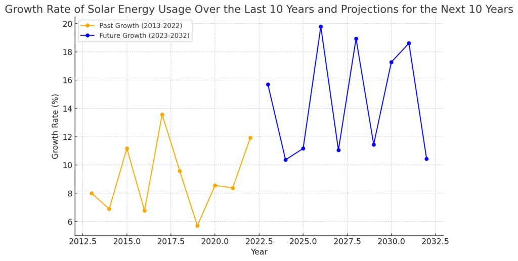 solar energy how it works Growth rate