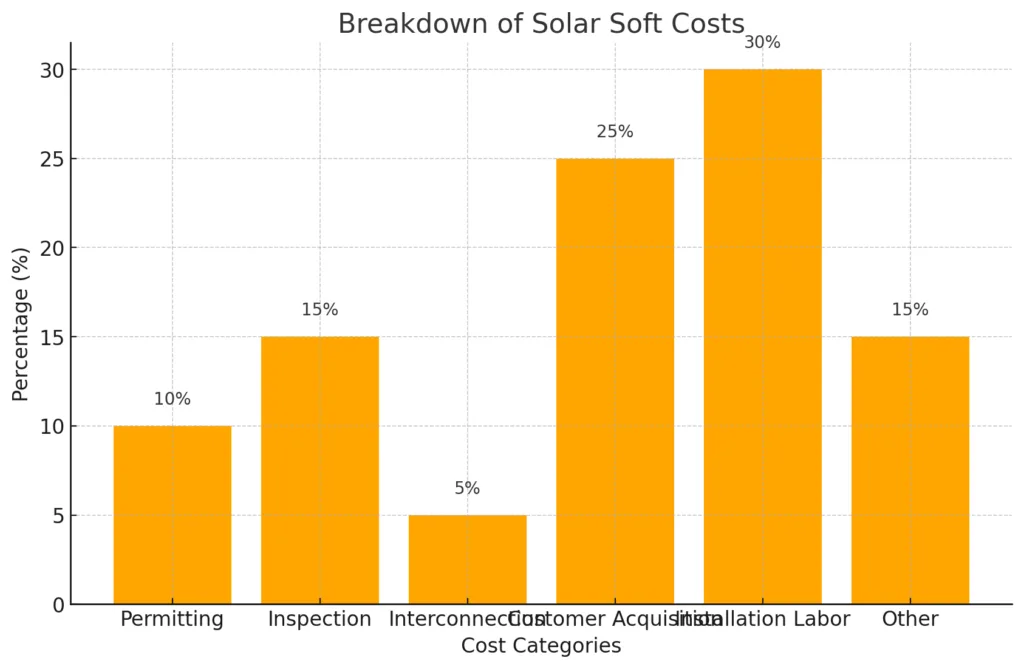 solar soft costs infographic